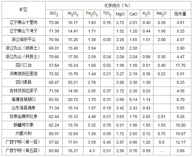 中國(guó)部分膨潤(rùn)土礦區(qū)礦石主要化學(xué)成分圖表 中國(guó)部分膨潤(rùn)土礦區(qū)礦石主要化學(xué)成分圖表